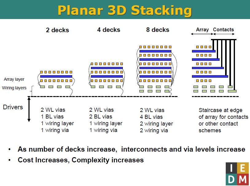 「プレーナ(Planar) 3D ReRAM」技術で記憶密度を高める方法。クロスポイント型のセルアレイ層を2層から4層、さらには8層へと増やす。積層数が増えるごとに、微細加工(成膜とエッチング、埋め込み)のステップ数が増加し、製造コストが増大する 出典: MicronのIEDM 2017講演スライド