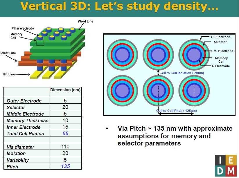 「バーチカル(Vertical) 3D ReRAM」技術における孔(メモリスルーホール)の大きさとピッチ。ピッチは135nmとかなり長くなる 出典: MicronのIEDM 2017講演スライド