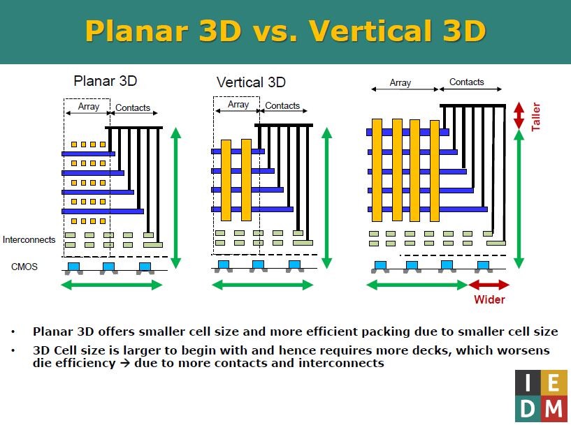 プレーナ3D ReRAM技術(左)とバーチカル3D ReRAM技術(中央および右)の比較 出典: MicronのIEDM 2017講演スライド