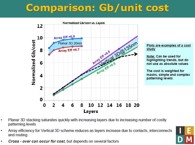 積層数と、製造コスト(単位コスト)当たりの記憶容量(Gbit/コスト)の関係 出典: MicronのIEDM 2017講演スライド