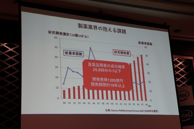 たった1品目の創薬にかかる期間とコストは莫大なものになっている