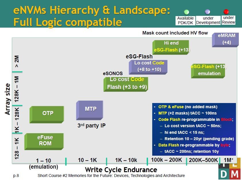 GLOBALFOUNDRIESが提供している埋め込み用不揮発性メモリの一覧。横軸は書き換え回数、縦軸は記憶容量である。MRAMは右上の端、つまり最上位の製品と位置付ける 出典: 同社がIEDMのショートコースで12月3日に発表したスライドから