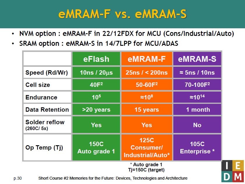 埋め込み用フラッシュメモリ(eFlash)と埋め込み用MRAM(eMRAM-FおよびeMRAM-S)の比較表 出典: GLOBALFOUNDRIESの講演スライドから