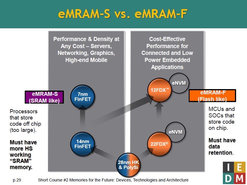 eMRAM-FとeMRAM-Sの製造技術とそのロードマップ 出典: GLOBALFOUNDRIESの講演スライドから