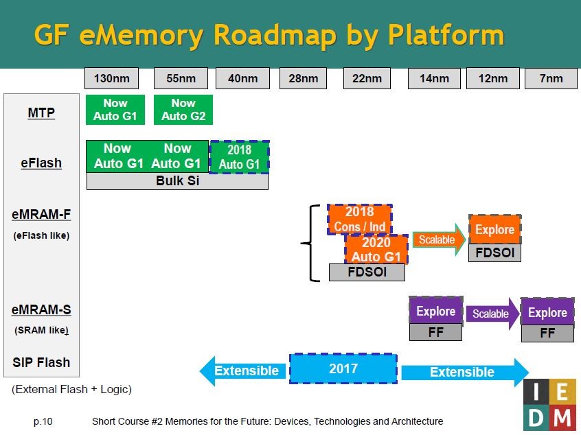 GLOBALFOUNDRIESが提供する、主な埋め込み用不揮発性メモリの製造技術ロードマップ 出典: 同社の講演スライドから
