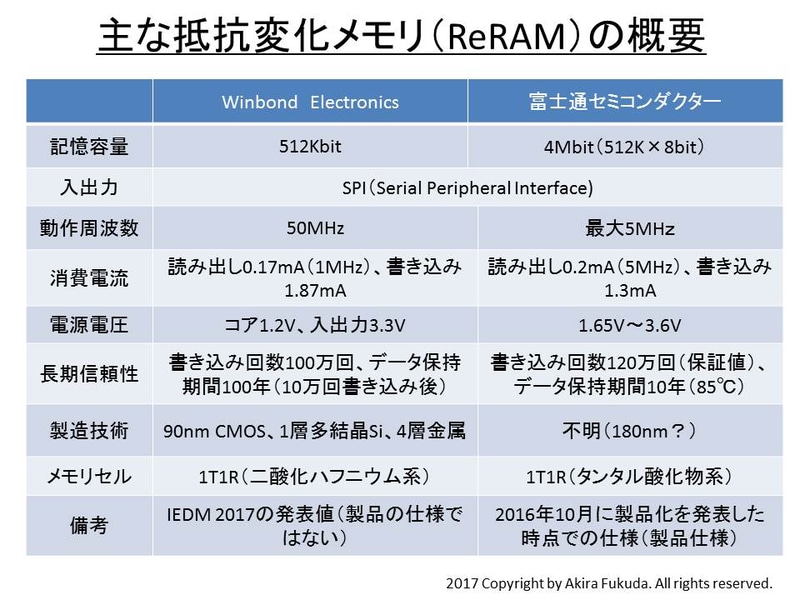 Winbond ElectronicsがIEDM 2017で開発を発表した512Kbitの抵抗変化メモリ(ReRAM)の概要と、富士通セミコンダクターが2016年10月に製品化を発表した4MbitのReRAMの概要。両社の発表資料を基に筆者がまとめたもの。なお表内の1T1Rとは1個のトランジスタと1個の抵抗記憶素子を意味する