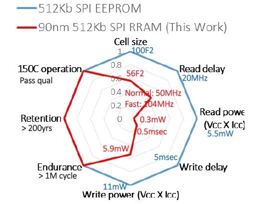 512KbitのReRAM(赤線)と512Kbitの標準型EEPROM(青線)の性能を比較したレーダーチャート。中央に近いプロットがより優れている。IEDM 2017でWinbond Electronicsが発表した論文から(以下同じ)