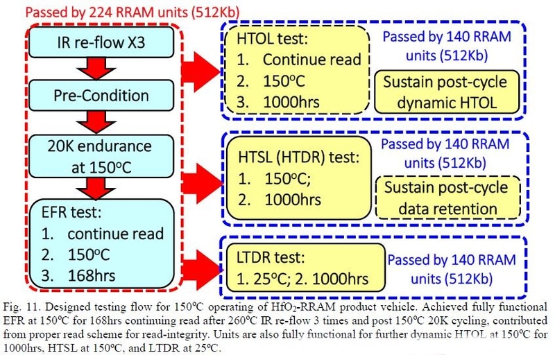 製品化を想定した品質保証試験の概要。ハンダ付けの高温ストレスである赤外線リフロー(IR re-flow)や2万回の書き込みといった前処理を加えたあとで、高温動作や高温放置などの品質保証試験を実施している