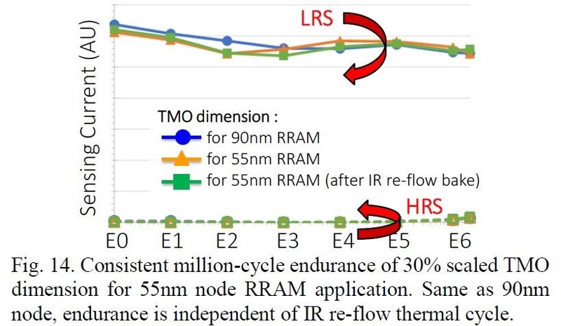 90nm技術で製造したReRAMと55nm技術で製造したReRAMで、書き込みを繰り返してからデータの読み出しで低抵抗状態(LRS)と高抵抗状態(HRS)の電流変化を調べた結果。100万回(E6)の書き込み回数まで確認した。90nm品と55nm品でほぼ同様の読み出し特性を得ていることがわかる