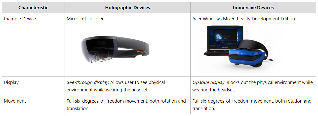 Windows Dev Centerより転載。ここでは「Microsoft HoloLens」をホログラフィックデバイス、Windows Mixed Reality ヘッドセットを没入型デバイスと表現している