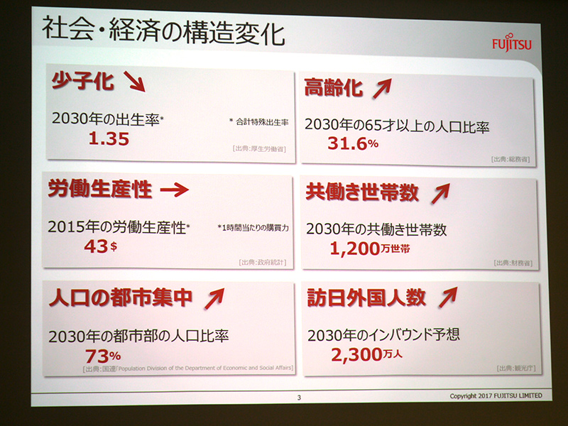 社会構造の変化