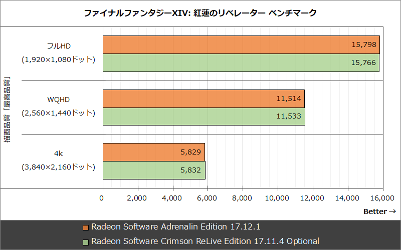 ファイナルファンタジーXIV: 紅蓮のリベレーター ベンチマーク