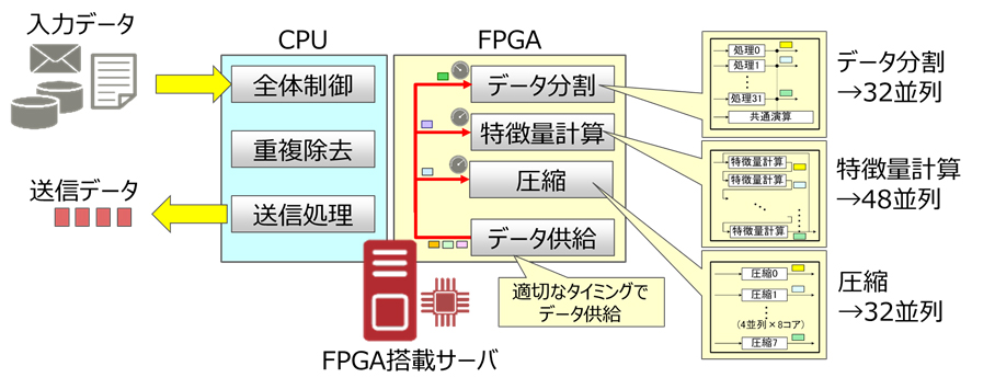 FPGA搭載サーバーを活用したWAN高速化処理の実装