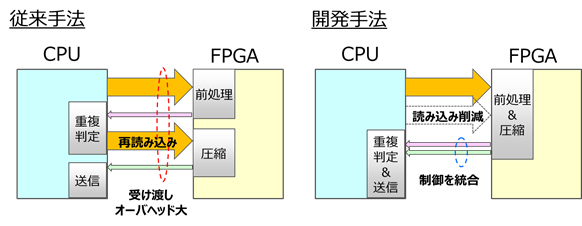 CPU - FPGA間のオーバーヘッド低減手法の概要