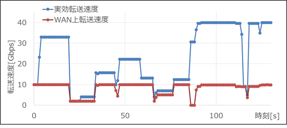 実験データでの評価結果例