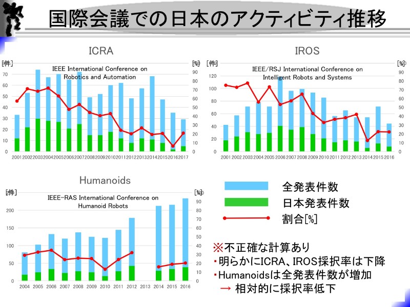 国際会議での日本のアクティビティが低下している