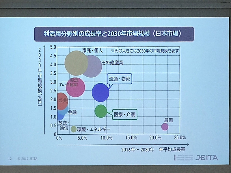 とくに家庭向けが成長する見通し