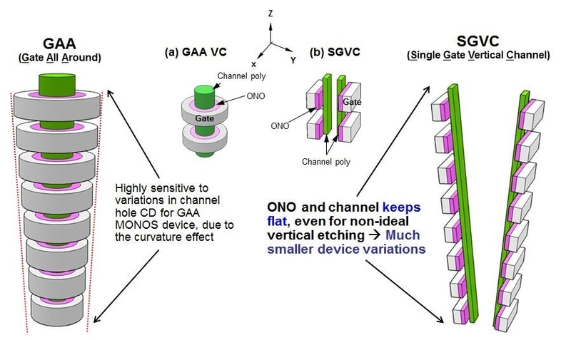 3D NANDフラッシュメモリのセル構造。左は従来のセル構造。右はMacronix Internationalが開発したセル構造。IEDM実行委員会が報道機関向けに発表した資料から