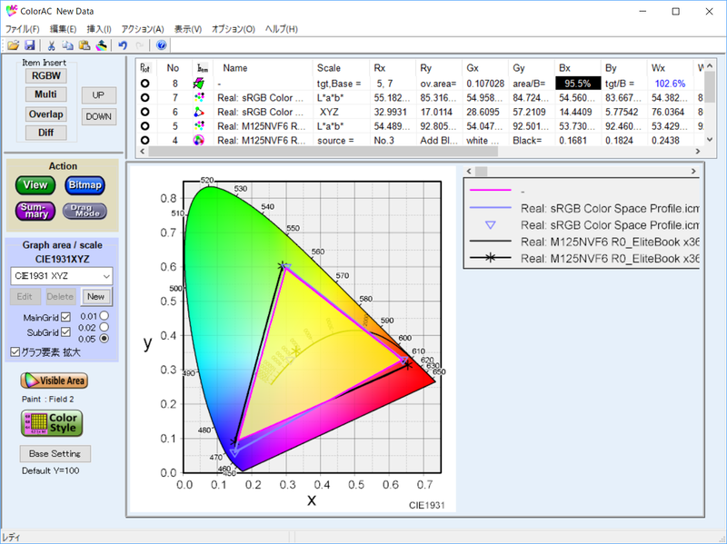 sRGBカバー率は95.5%、sRGB比は102.6%