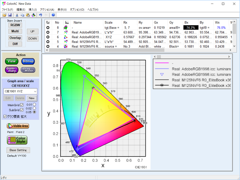 Adobe RGBカバー率は74.2%、Adobe RGB比は76.0％