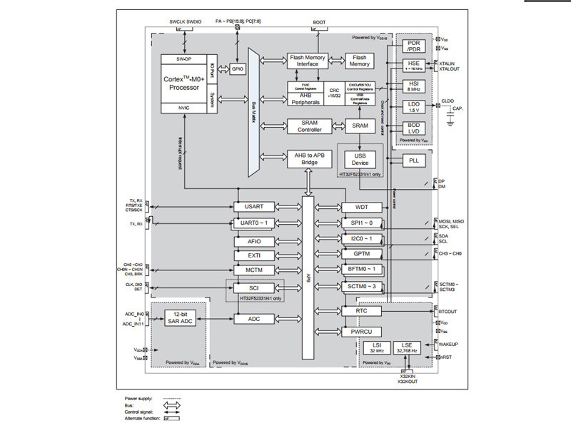 HT32F 52231のブロックダイアグラム。とは言え、Trident Z RGBにHT32Fが使われている保証はない