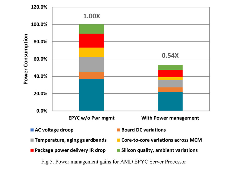 EPYCでの電力消費。左が何もしない状態、右が省電力制御を行なった結果