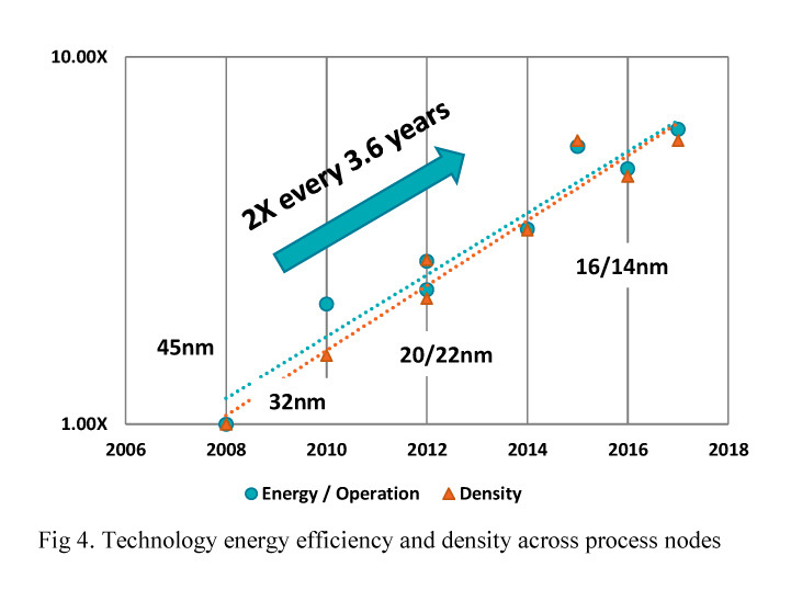 プロセステクノロジによるオペレーションあたりの電力とトランジスタ密度の向上