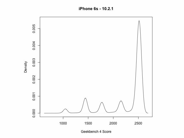 右はiOS10.2.1のもので、複数の"コブ"をもった分布になるのが特徴的。縦軸は密度(頻度のようなもの)で横軸はベンチマークスコア