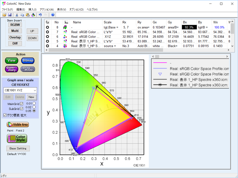実測したsRGBカバー率は92.3%、sRGB比は100.9%