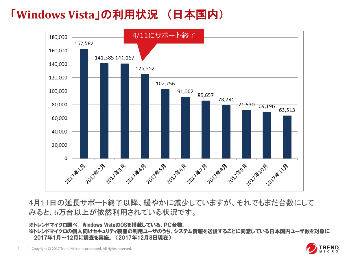 Windows Vistaの利用者数