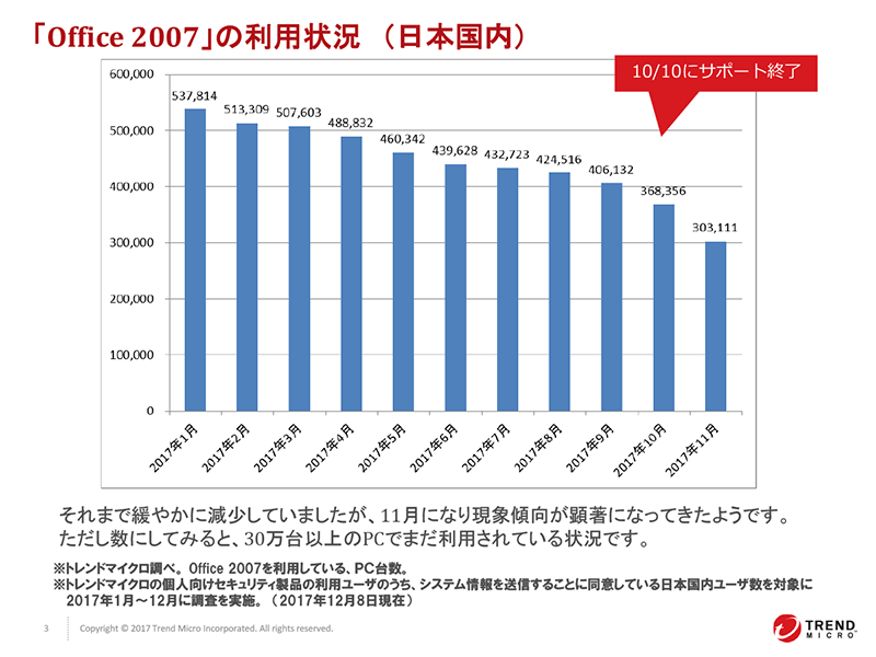 Office 2007の利用者数