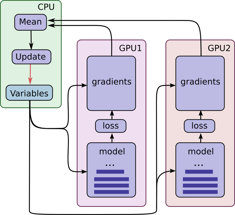 引用：https://www.tensorflow.org/images/Parallelism.png