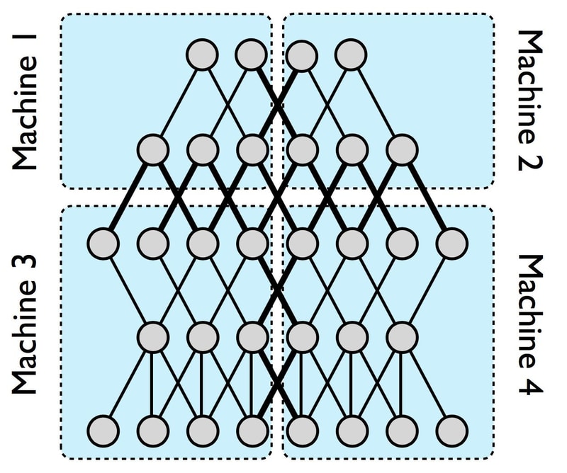 引用：https://static.googleusercontent.com/media/research.google.com/ja//archive/large_deep_networks_nips2012.pdf