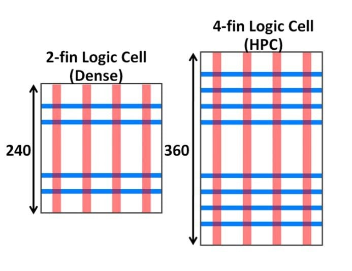 SoC用ロジックセルのレイアウト(左)とHPC用ロジックセルのレイアウト(右)。SoC用では1個のFinFETが2枚のフィンで構成されているのに対し、HPC用では4枚のフィンで構成されている。GLOBALFOUNDRIESが国際学会IEDM 2017で発表した論文から