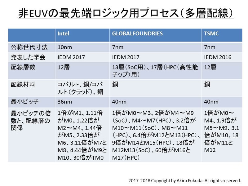 非EUVの最先端ロジックプロセスの比較(多層配線技術)。左からIntel、GLOBALFOUNDRIES、TSMCが国際学会IEDMで発表したプロセス。各社の発表内容を筆者がまとめたもの