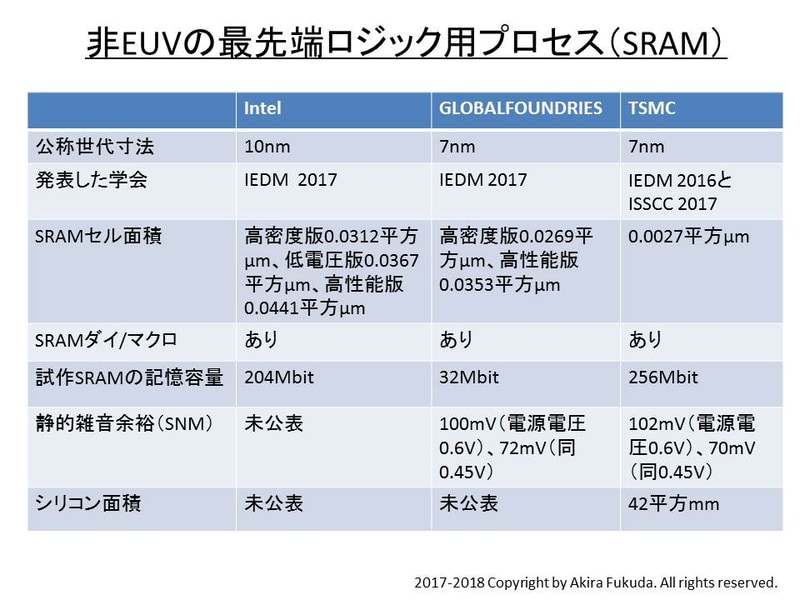 非EUVの最先端ロジックプロセスの比較(SRAM技術)。左からIntel、GLOBALFOUNDRIES、TSMCが国際学会IEDMで発表したプロセス。各社の発表内容を筆者がまとめたもの