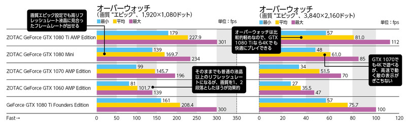【検証環境】CPU：Intel Core i7-7700K（4.2GHz）、マザーボード：ASRock Fatal1ty Z270 Gaming K6（Intel Z270）、メモリ：Corsair CMU16GX4M2A2666C16R（PC4-21300 DDR4 SDRAM 8GB×2）、SSD：Intel SSD 600p SSDPEKKW512G7X1［M.2（PCI Express 3.0 x4）、512GB］、電源：SilverStone ST85F-PT（850W、80PLUS Platinum）、OS：Windows 10 Pro 64bit版、PLAYERUNKNOWN'S BATTLEGROUNDS：ソロマッチ開始時にプレイヤーが集う島において一定のコースを移動した際のフレームレートを「Fraps」で計測、オーバーウォッチ：マップ「King's Row」をプレイした際のフレームレートを「Fraps」で測定