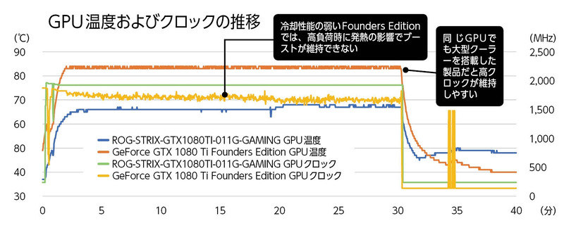 【検証環境】CPU：Intel Core i7-7700K（4.2GHz）、マザーボード：ASRock Fatal1ty Z270 Gaming K6（Intel Z270）、メモリ：Corsair CMU16GX4M2A2666C16R（PC4-21300 DDR4 SDRAM 8GB×2）、SSD：Intel SSD 600p SSDPEKKW512G7X1［M.2（PCI Express 3.0 x4）、512GB］、電源：Corsair RM Series RM650（650W、80PLUS Gold）、OS：Windows 10 Pro 64bit版、GPU温度およびGPUクロックの推移：ウォッチドッグス2を30分プレイして終了、10分間アイドル状態としたときのGPU温度とGPUクロックをHWiNFO64で測定