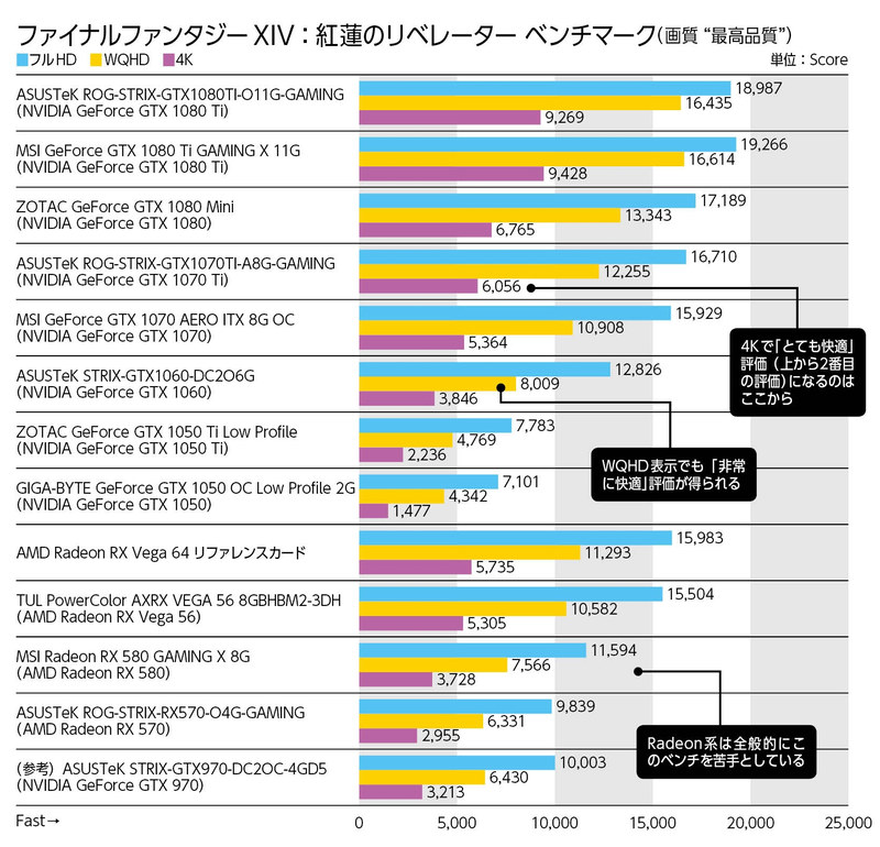 【検証環境】CPU：Intel Core i7-8700K（3.7GHz）、マザーボード：GIGA-BYTE Z370 AORUS Gaming 7 (rev. 1.0)（Intel Z370）、メモリ：G.Skill F4-3200C14D-16GTZR×2（PC4-25600 DDR4 SDRAM 8GB×4、PC4-21300として動作）、SSD：Intel SSD 600p SSDPEKKW512G7X1［M.2（PCI Express 3.0 x4）、512GB］、電源：SilverStone ST85F-PT（850W、80PLUS Platinum）、OS：Windows 10 Pro 64bit版、暗騒音：35.7dB、アイドル時：OS起動10分後の値、高負荷時：3DMark-Time Spyデモモード実行中の最大値、電力計：ラトックシステム REX-BTWATTCH1、ファイナルファンタジーXIV:紅蓮のリベレーター ベンチマーク：画質“最高画質”に設定して計測、アサシン クリード オリジンズ：画質“最高”に設定して内蔵のベンチマーク機能で計測、Forza Motorsport 7：ダイナミックオプティマイゼーションを無効化、MSAAを4x、そのほかの画質関係の項目はすべて一番重くなるよう設定して内蔵のベンチマーク機能で計測