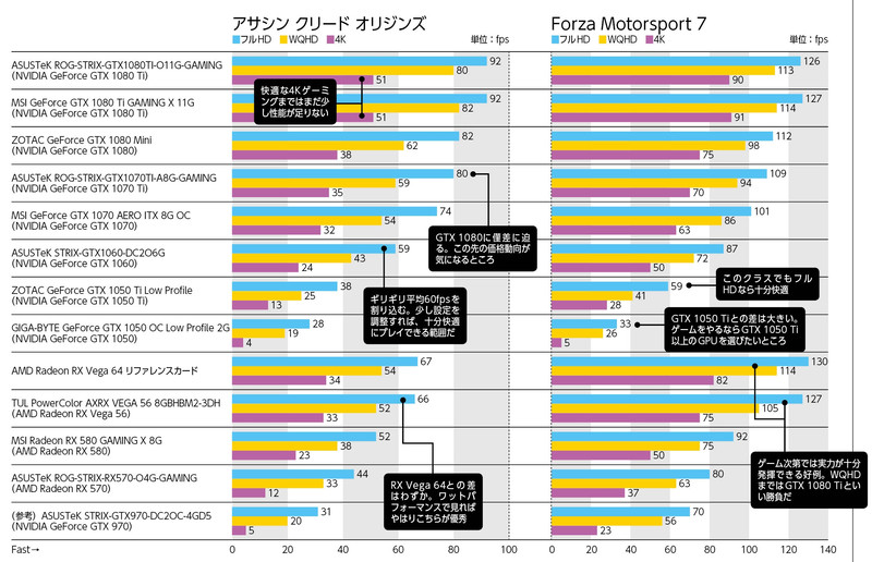 【検証環境】CPU：Intel Core i7-8700K（3.7GHz）、マザーボード：GIGA-BYTE Z370 AORUS Gaming 7 (rev. 1.0)（Intel Z370）、メモリ：G.Skill F4-3200C14D-16GTZR×2（PC4-25600 DDR4 SDRAM 8GB×4、PC4-21300として動作）、SSD：Intel SSD 600p SSDPEKKW512G7X1［M.2（PCI Express 3.0 x4）、512GB］、電源：SilverStone ST85F-PT（850W、80PLUS Platinum）、OS：Windows 10 Pro 64bit版、暗騒音：35.7dB、アイドル時：OS起動10分後の値、高負荷時：3DMark-Time Spyデモモード実行中の最大値、電力計：ラトックシステム REX-BTWATTCH1、ファイナルファンタジーXIV:紅蓮のリベレーター ベンチマーク：画質“最高画質”に設定して計測、アサシン クリード オリジンズ：画質“最高”に設定して内蔵のベンチマーク機能で計測、Forza Motorsport 7：ダイナミックオプティマイゼーションを無効化、MSAAを4x、そのほかの画質関係の項目はすべて一番重くなるよう設定して内蔵のベンチマーク機能で計測