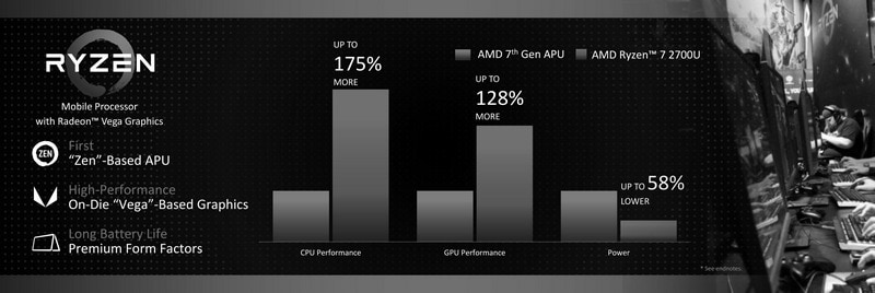 プロセス技術もCPUとGPUのコアも刷新されるため従来APUからの性能の飛躍は大きい