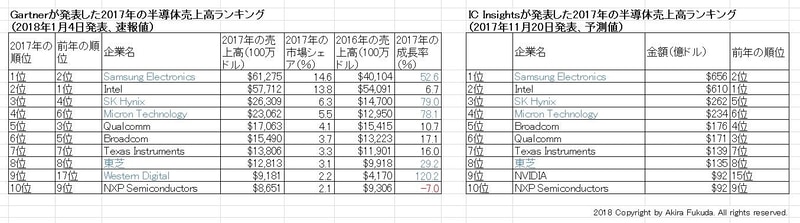 2017年の半導体ベンダー売上高ランキング。左は市場調査会社Gartner(ガートナー)が2018年1月4日(米国時間)に発表した速報値。右は市場調査会社IC Insights(アイシーインサイツ)が2017年11月20日(米国時間)に発表した予測値。いずれもトップはSamsung Electronics、2位はIntelとなっている。なお青字は、半導体メモリの大手ベンダー(Intelを除く)を意味する