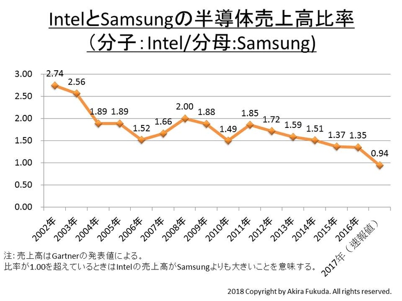 2002年～2017年のIntelとSamsung Electronicsの半導体売上高比率。Intel/Samsungで示している。半導体売上高の金額はGartnerの発表値を使用した