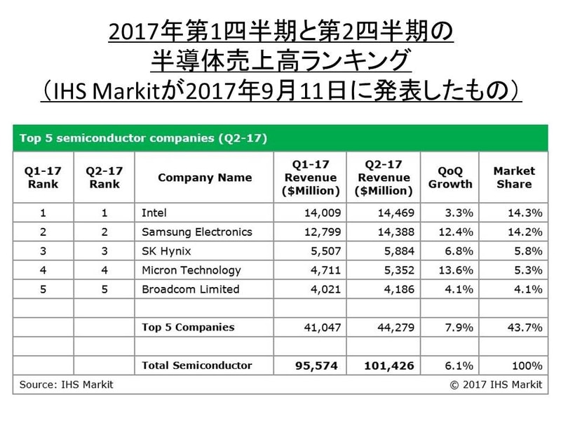 2017年第1四半期と第2四半期の半導体売上高ランキング。市場調査会社のIHS Markitが2017年9月11日に発表した資料から