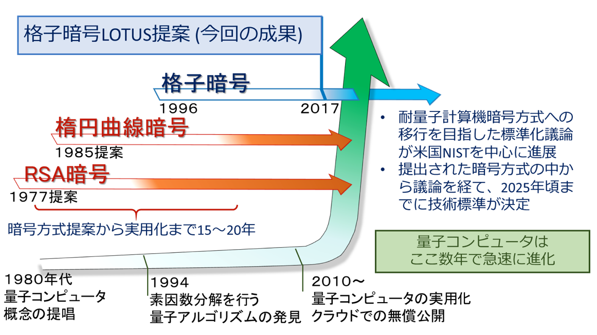 公開鍵暗号の変遷