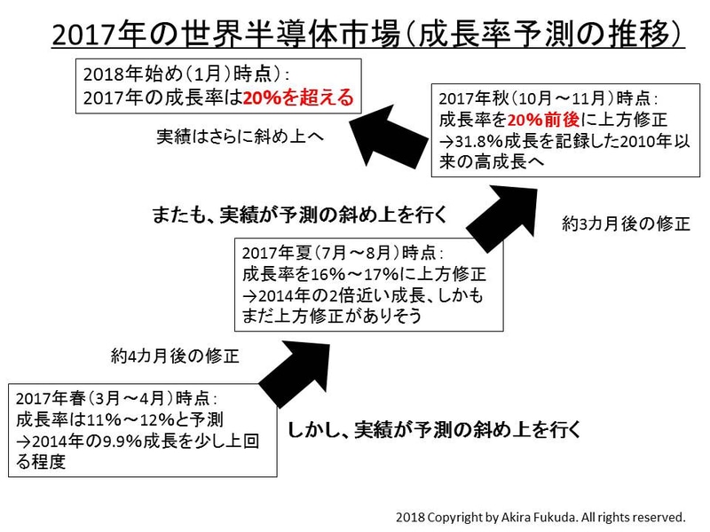 2017年の世界半導体市場(成長率予測の推移)。2017年春から2018年初頭までの動きをまとめたもの。予測の斜め上を実績が歩み続けため、2016年末からの通算では3回もの上方修正を実施した。そして2017年の実績は、最近の上方修正をさらに上回った