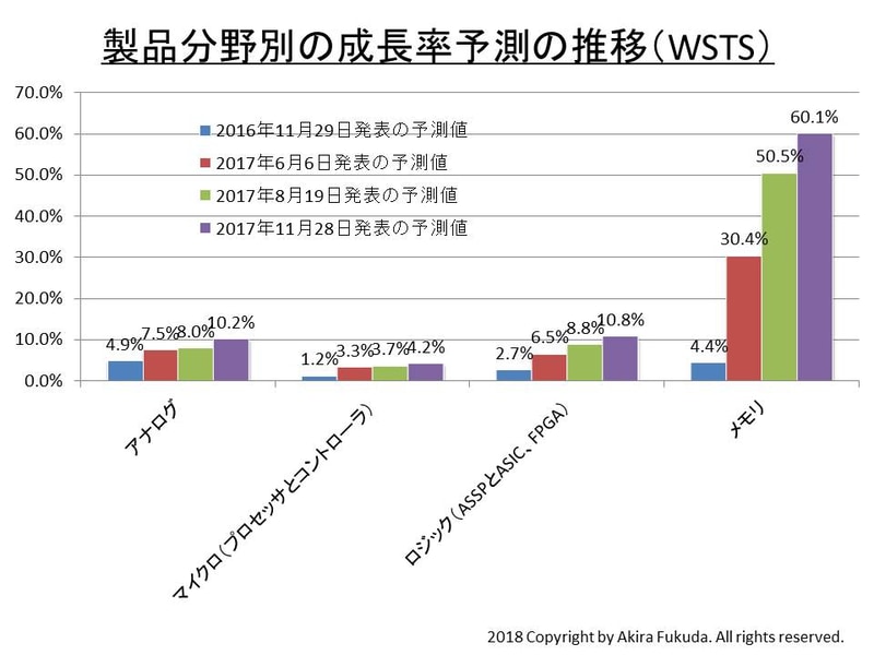 WSTSによる製品分野別市場の成長率予測の変化。WSTSの公表値を筆者がまとめたもの