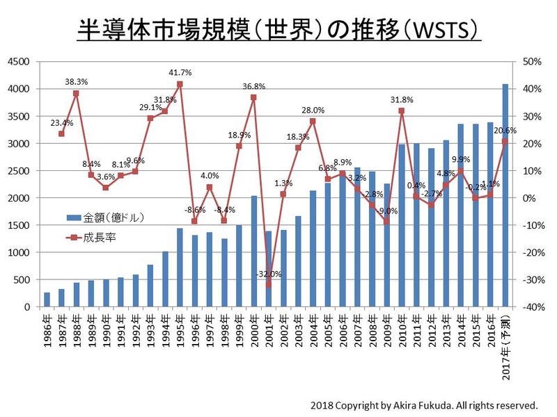 世界半導体市場の推移(金額と成長率)。左端の縦軸は金額、右端の縦軸は成長率を示す。WSTSの発表値を筆者がまとめたもの