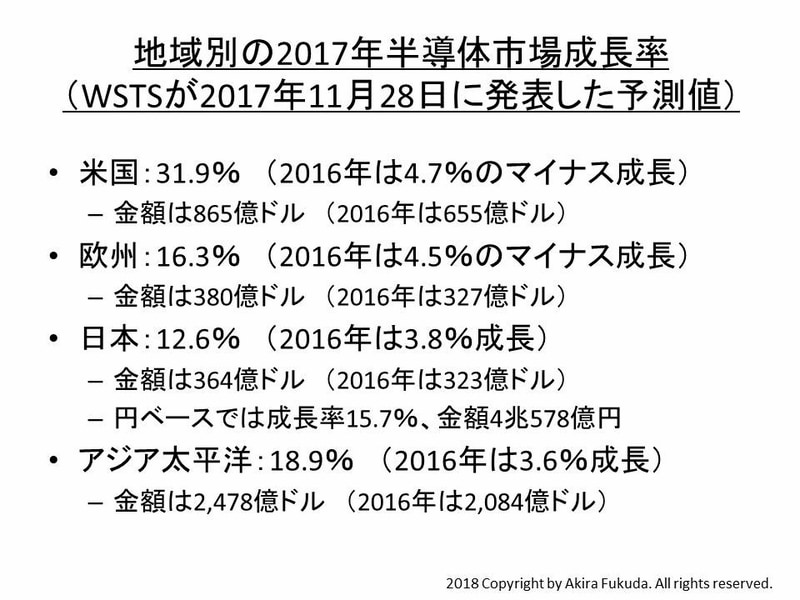 地域別の2017年半導体市場成長率(予測値)。WSTSが2017年11月28日に発表した予測値を筆者がまとめたもの