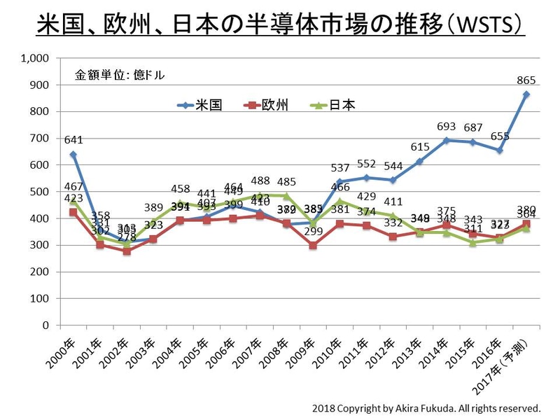 地域別の世界半導体市場の推移(米国と欧州、日本のみ、2000年～2017年)。WSTSの発表値を基に筆者がまとめたもの